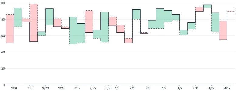 AreaChart - threshold