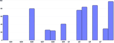 BarChart - time-scale-interval